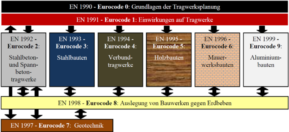 Übersicht - Eurocodes für die Tragwerksplanung von Bauwerken
