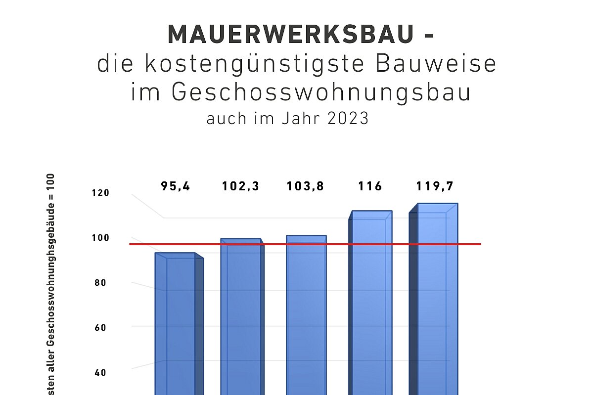 Baukostenindex 2023: Kalksandstein, Porenbeton und Leichtbeton lagen fünf Punkte unter dem Durchschnitt, Holz-Fertigteilbau 19 Punkte darüber.