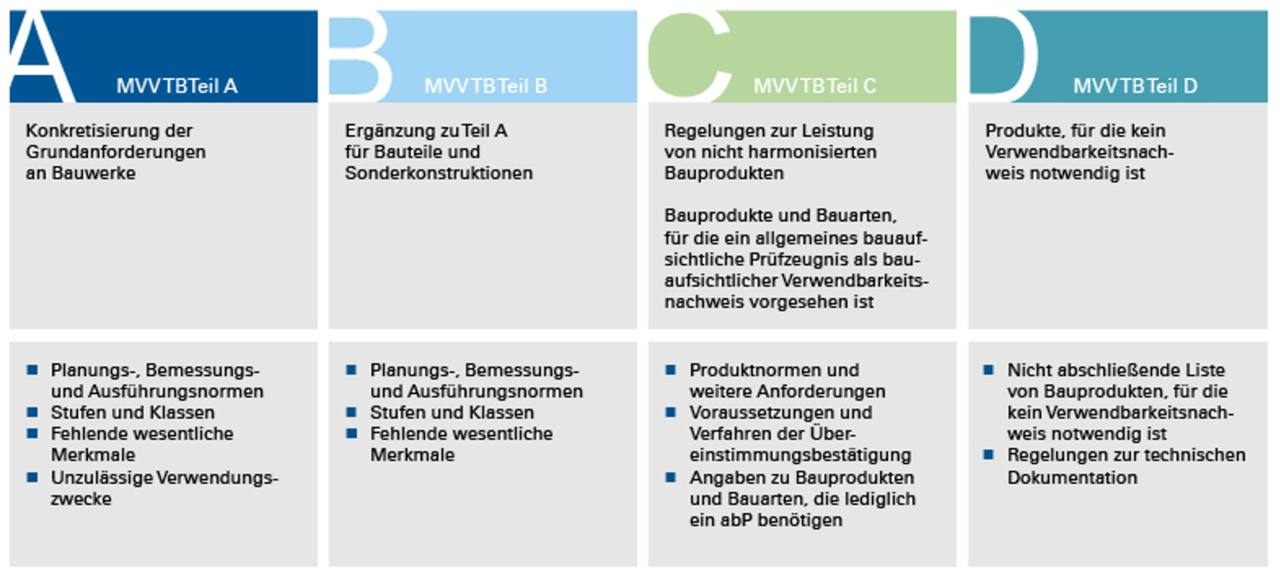 Struktur der Muster-Verwaltungsvorschrift 